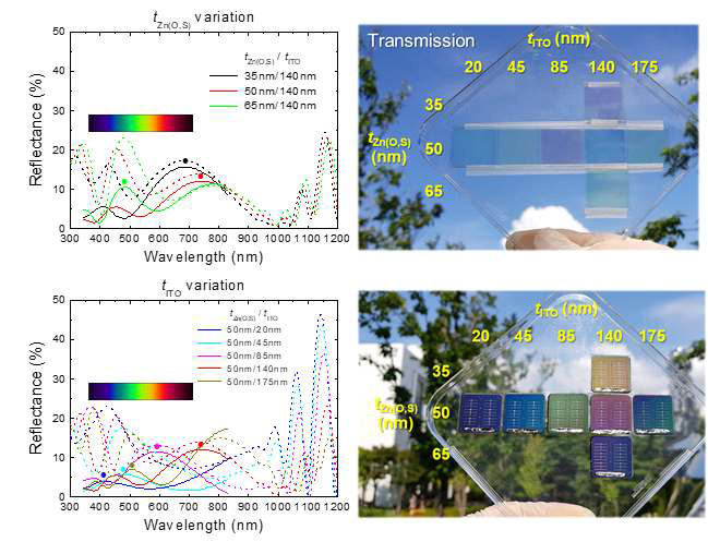 (좌,상) Zn(O,S) 층 두께 및 (좌,하) ITO 층 두께가 변화에 따른 CIGS 박막 태양전지의 측정 (실선) 및 시뮬레이션 (점선) 결과로 얻은 반사율 스펙트럼. (우,상) 일광에서 외부에서 찍은 ITO/Zn(O,S)/SLG 시료의 사진. (우,하) 일광에서 외부에서 찍은 CIGS 태양전지 시료의 사진
