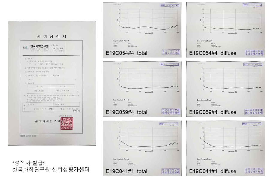 MgF2 및 QD/MgF2 구조가 적용된 CIGS 태양전지의 반사율 시험성적서 (한국화학연구원 신뢰성평가센터 발급)