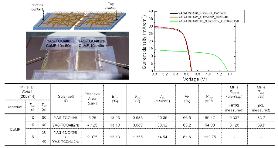 (상,좌) CuMF를 적용하여 모듈화한 STS 기판 CIGS 태양전지의 모식도. (상,우) CuMF를 적용하여 모듈화한 STS 기판 CIGS 태양전지의 I-V 측정 graph. (하) CuMF를 적용한 2개 각각의 STS 기판 CIGS 태양전지 및 모듈화한 태양전지의 효율 파라미터 결과