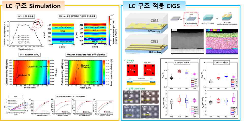 (좌)LC 적용을 위한 시뮬레이션 결과, (우)LC 적용된 CIGS 태양전지 소자 결과