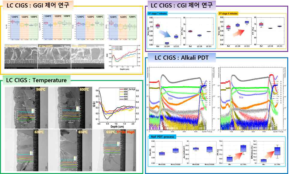 CIGS 광흡수층의 GGI, 성장온도, CGI 및 PDT와 LC와의 연관성 연구