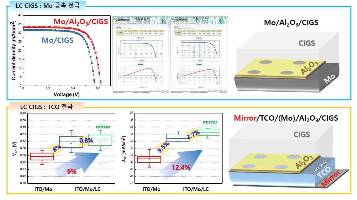 Mo 금속 LC (상) 및 TCO LC (하) 적용 CIGS 태양전지 소자 결과 및 구조