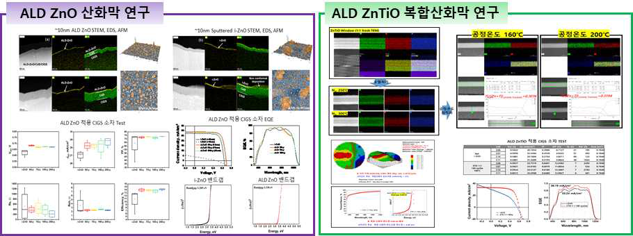 (좌)ALD ZnO 단일막 특성평가 (STEM, EDS, AFM, CIGS 광전변환효율, EQE, 밴드갭); (우)ALD ZnTiO 복합산화막 특성 평가 (STEM, EDS, Ellipsometer, 밴드갭, CIGS 평가)