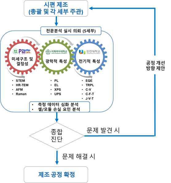 연차별 중점 연구 분야 및 기관별 분석 기법