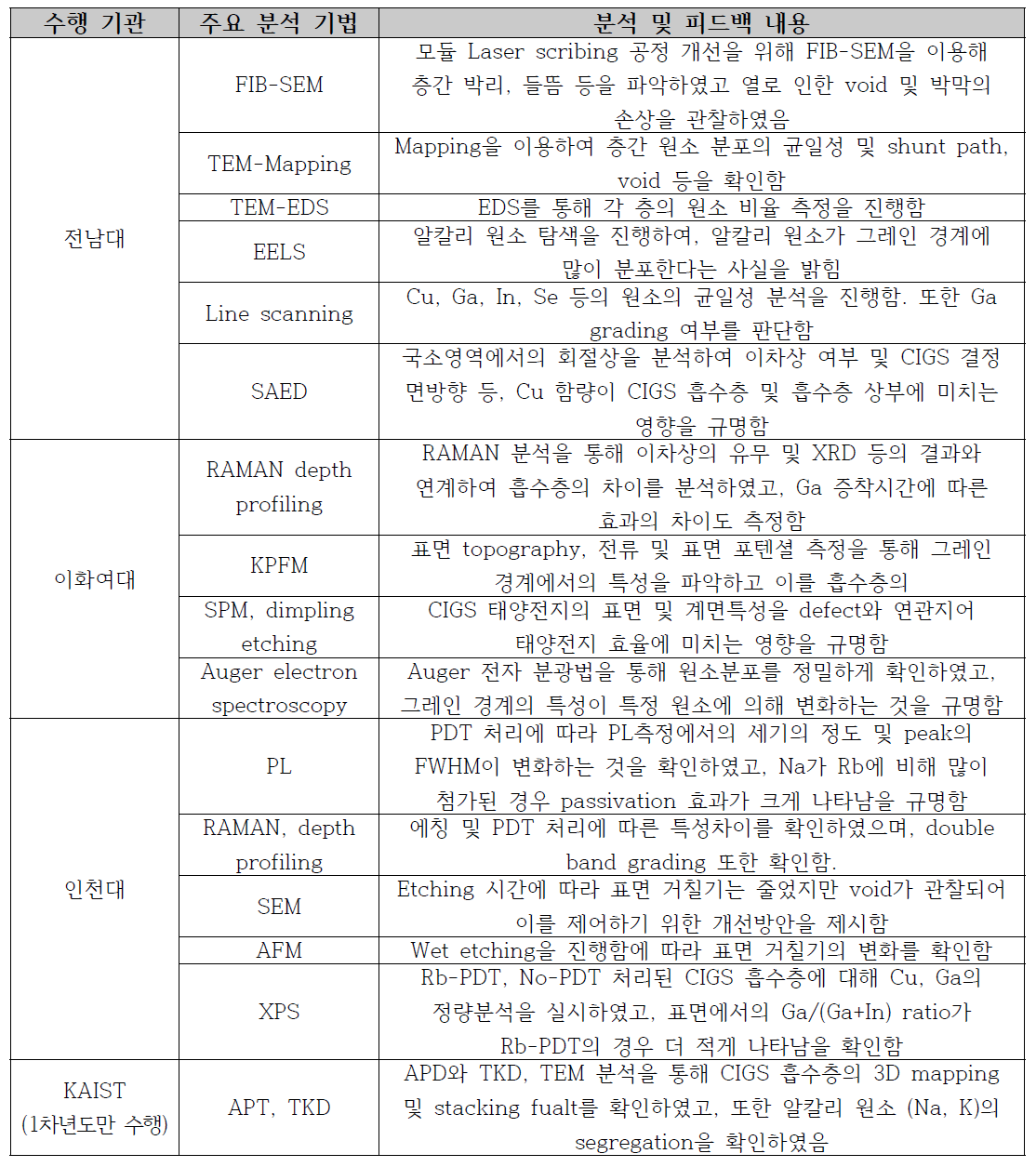 2단계 주요 분석기법 및 내용