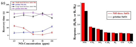 (a) Response, (b) response time, (c) recovery time, and (d) selectivity of NiO NP-decorated SnO2 nanorod gas sensor