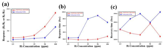 (a) Calibration curves for responses, (b) response times, and (c) recovery times of the pristine and the NiO NP-functionalized nanograined ZnO NRs to H2 at 300°C.