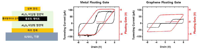 플로팅 게이트 재료별 전기적 특성 확인