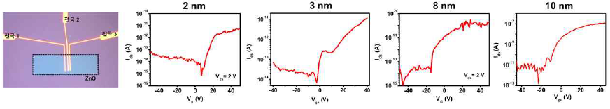 ZnO 채널 두께 별 전압-전류 특성