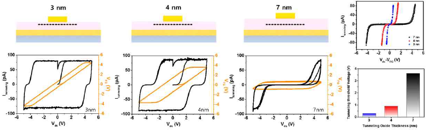 Al2O3 터널링 절연막 두께별 전기적 특성