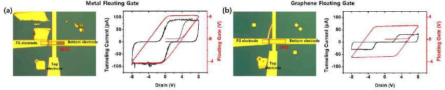 플로팅 게이트 재료별 전기적 특성 (a) 금속 플로팅 게이트 (b) 그래핀 플로팅 게이트