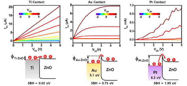 금속의 일함수 차이에 따른 ZnO-전극 컨택 특성 확인