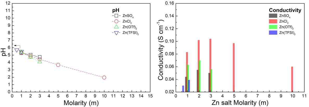 Zn 이온 염 몰랄농도에 따른 이온전도도와 pH 변화