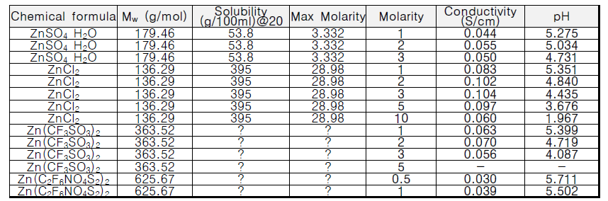 Zn 이온 염 몰랄농도에 따른 이온전도도와 pH 변화