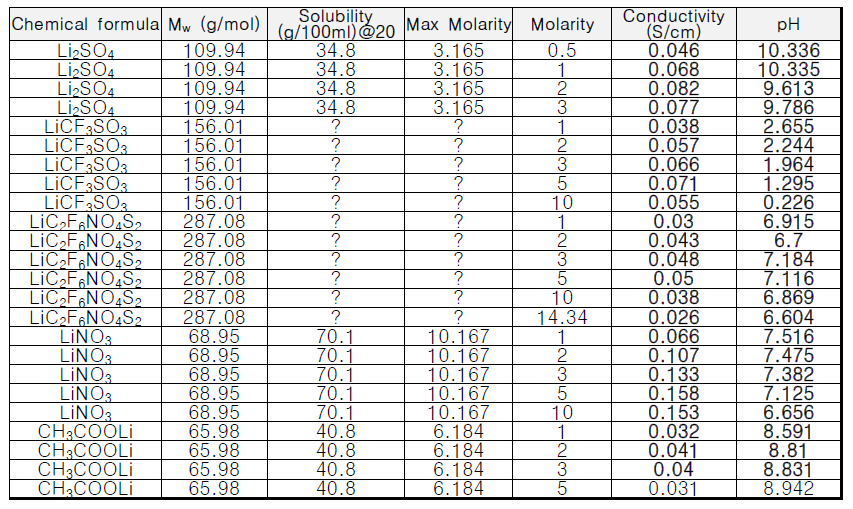 Li 이온 염 몰랄농도에 따른 이온전도도와 pH 변화