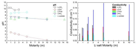 Li 이온 염 몰랄농도에 따른 이온전도도와 pH 변화