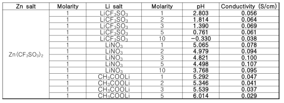 Zn(CF3SO3)2 와 다양한 Li 이온 염 몰랄농도에 따른 이온전도도와 pH 변화