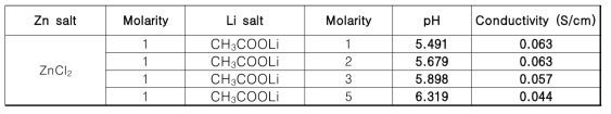 ZnSO4 와 다양한 Li 이온 염 몰랄농도에 따른 이온전도도와 pH 변화