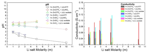 다중이온기반 전해질 Zn 및 Li 염 몰랄농도에 따른 이온전도도와 pH 변화