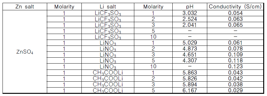 ZnSO4 와 다양한 Li 이온 염 몰랄농도에 따른 이온전도도와 pH 변화