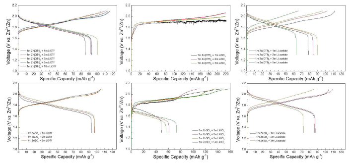 다중이온 전해질 LiMn2O4 vs. Zn metal cell 에서의 충/방전 프로파일