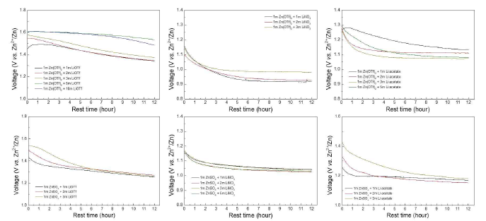 다중이온 전해질 LiMn2O4 vs. Zn metal cell 에서의 OCV 변화