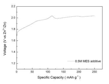 0.5M MES 첨가 전해질의 전기화학 프로파일