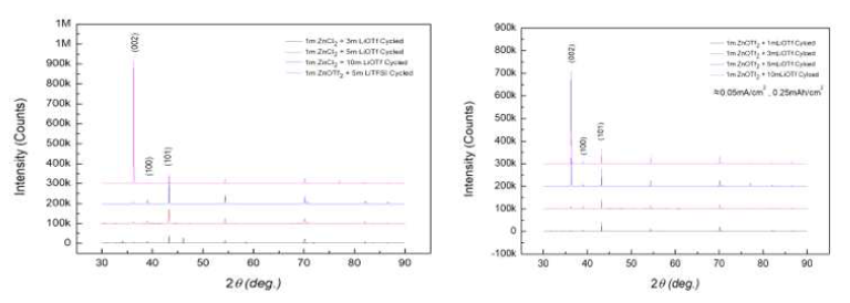 전기화학 특성 평가 후 Zn metal XRD 분석 결과