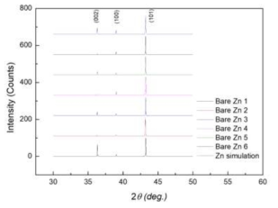 Bare Zn와 Zn simulation의 XRD 분석