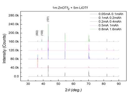 다중이온 수계 전해질의 전류밀도에 따른 Zn XRD 분석