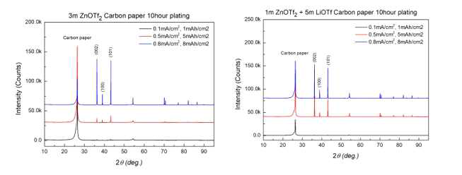단일, 다중이온 전해질에서의 Carbon paper Zn deposition XRD 분석
