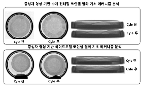 중성자 영상 기반 수계/하이드로젤 코인셀 열화 기초 메커니즘 분석