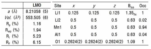 X-선 회절 및 리트벨트 분석을 통한 Li1.04Mn1.88Al0.08O4 소재 구조 정보