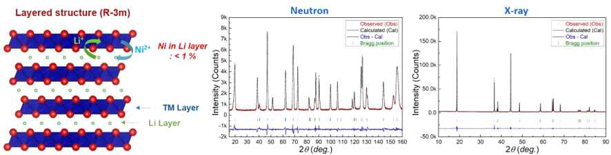 중성자/X-선 회절 분석을 통한 LiNixCoyMn1-x-yO2, x>0.8 소재 구조 분석