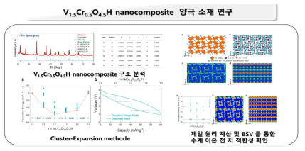 V1.5Cr0.5O4.5H nanocomposite 소재 연구