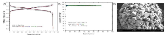 LMO 활물질의 (a) 0.1C 용량 프로파일, (b) 0.1C cycle, (c) SEM image