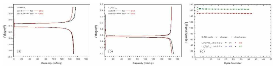 (a) LFP (b) LTO의 0.1C 용량 profile, (c) LFP, LTO의 0.1C cycle 결과