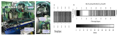 PLS-II 3D 빔라인 in situ synchrotron XRD, (a) LMO (b) N60 소재의 in situ synchrotron XRD pattern