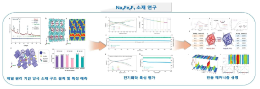 Na2Fe2F7 양극 소재 연구