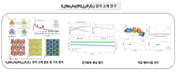 K4[Mn2Fe](PO4)2(P2O7) 양극 소재 연구