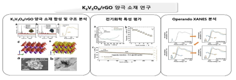 K2V3O8 양극 소재 연구