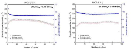 MnO2 합성 비율에 따른 MnSO4 첨가제 전기화학 수명 특성 평가