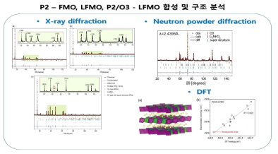 P2-FMO,LFMO, P2/O3 – LFMO 합성 및 구조 분석