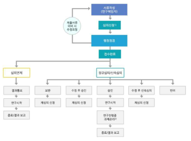 IRB 심의 신청 계획 지원