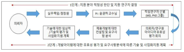 신규과제 지원체계 확립 운영 프로세스