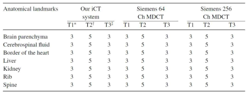 모바일 iCT시스템, 64채널 MDCT, 256채널 MDCT의 영상품질 평가