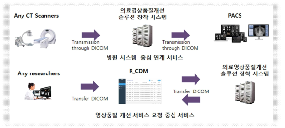 영상품질 개선 솔루션 적용 서비스 환경 구축 및 운영