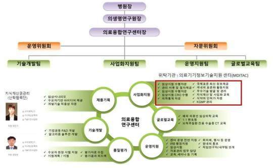 의료융합 연구센터의 조직구성 및 역할