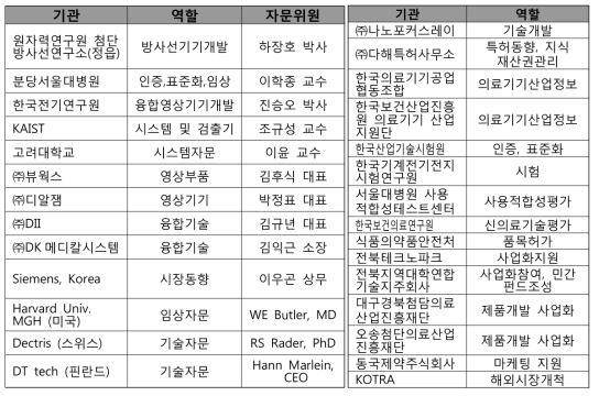 협력 자문위원 및 사업화 협력기관