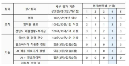 CRO 업체 선정평가표(샘플)